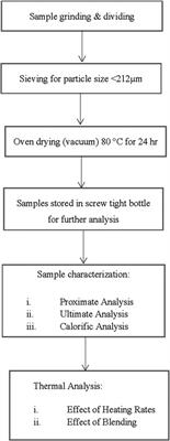 Thermal Analysis of Co-Utilization of Empty Fruit Bunch and Silantek Coal Under Inert Atmosphere Using Thermogravimetric Analyzer (TGA)